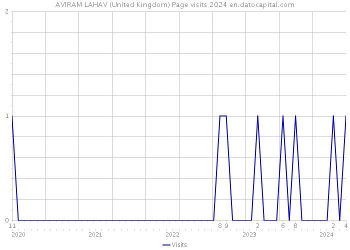 AVIRAM LAHAV (United Kingdom) Page visits 2024 