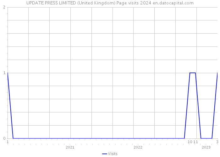 UPDATE PRESS LIMITED (United Kingdom) Page visits 2024 