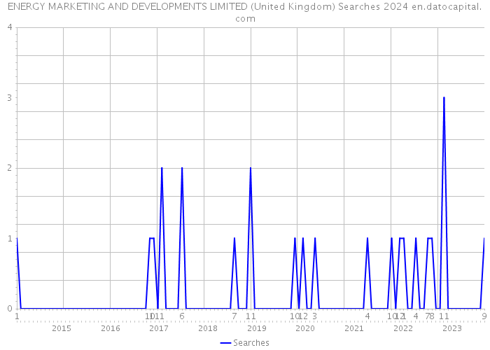 ENERGY MARKETING AND DEVELOPMENTS LIMITED (United Kingdom) Searches 2024 