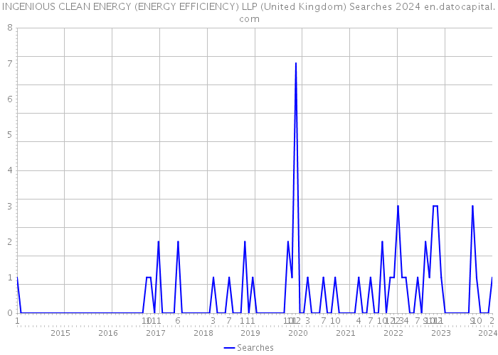 INGENIOUS CLEAN ENERGY (ENERGY EFFICIENCY) LLP (United Kingdom) Searches 2024 