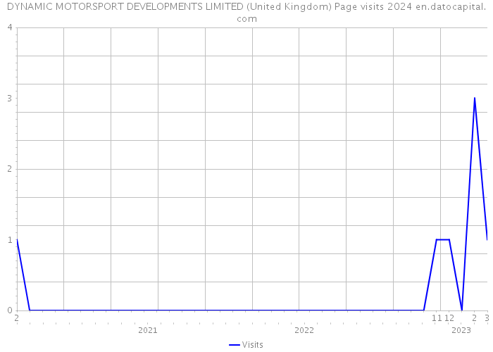 DYNAMIC MOTORSPORT DEVELOPMENTS LIMITED (United Kingdom) Page visits 2024 