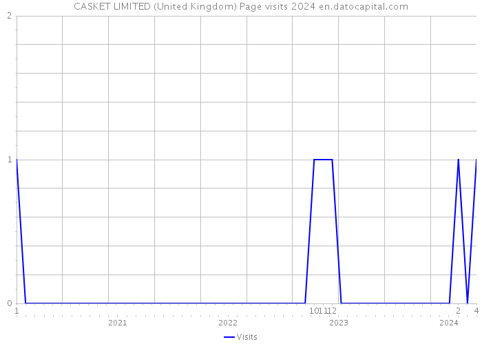 CASKET LIMITED (United Kingdom) Page visits 2024 