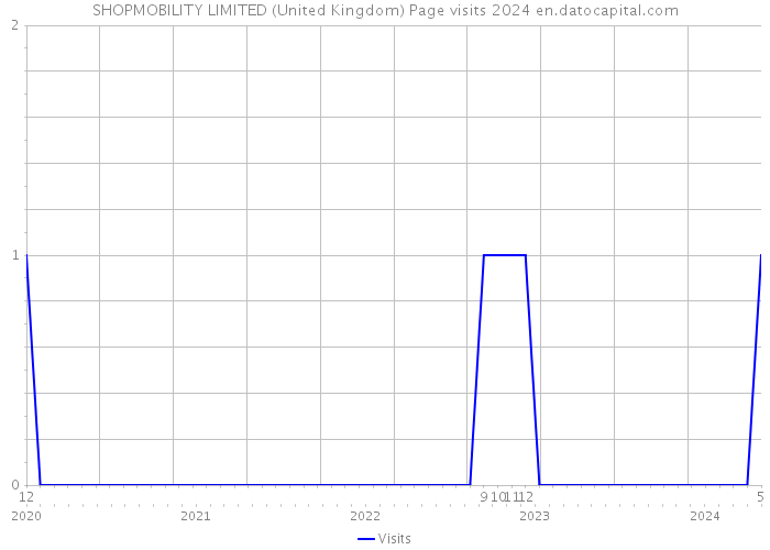 SHOPMOBILITY LIMITED (United Kingdom) Page visits 2024 