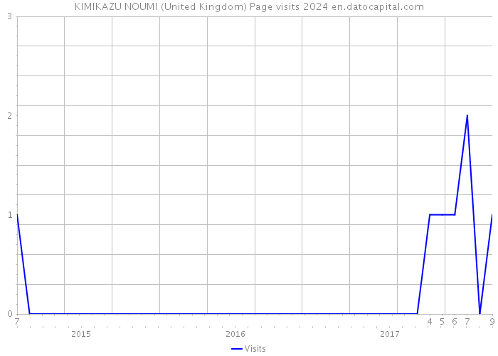 KIMIKAZU NOUMI (United Kingdom) Page visits 2024 