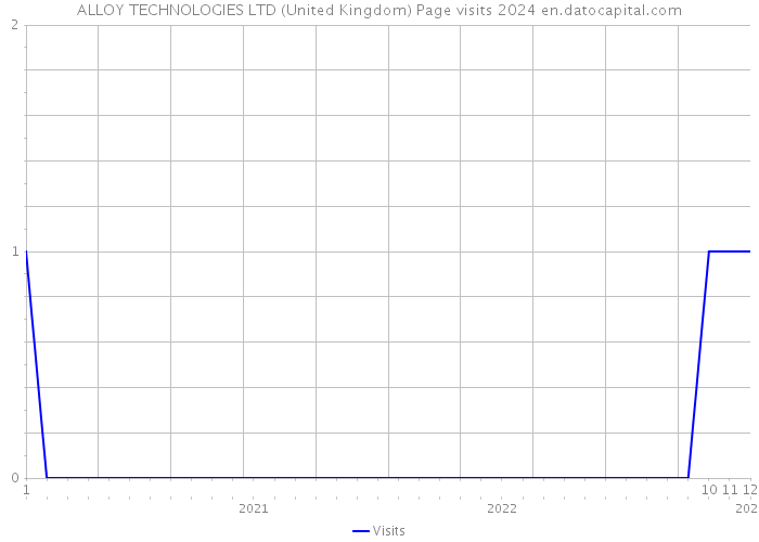 ALLOY TECHNOLOGIES LTD (United Kingdom) Page visits 2024 