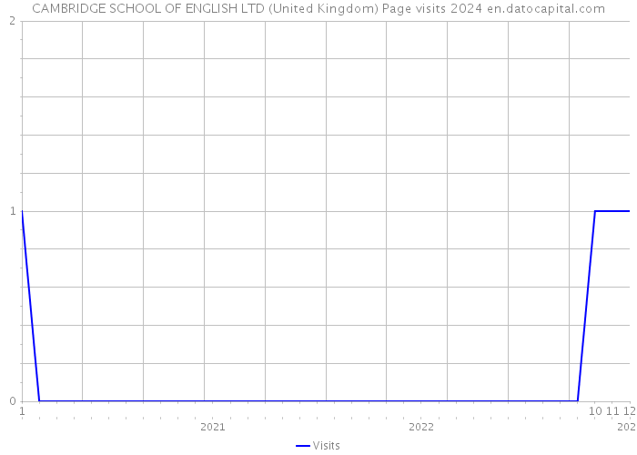 CAMBRIDGE SCHOOL OF ENGLISH LTD (United Kingdom) Page visits 2024 