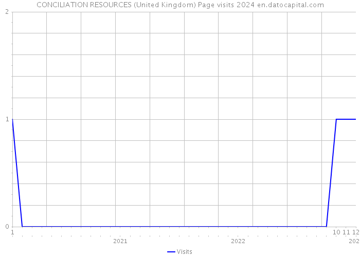 CONCILIATION RESOURCES (United Kingdom) Page visits 2024 