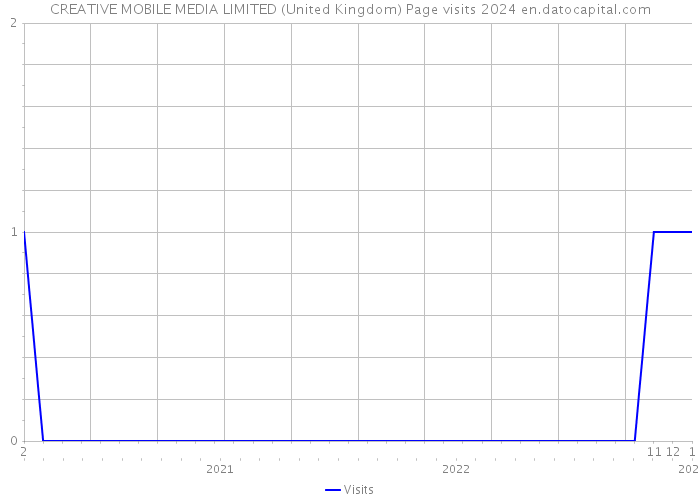 CREATIVE MOBILE MEDIA LIMITED (United Kingdom) Page visits 2024 