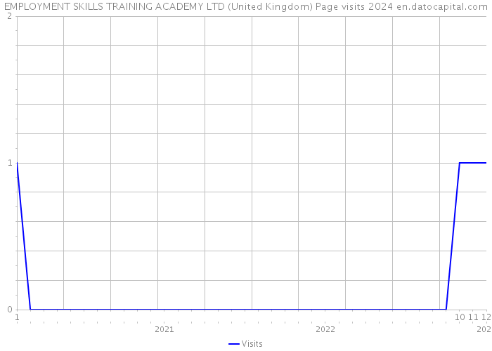 EMPLOYMENT SKILLS TRAINING ACADEMY LTD (United Kingdom) Page visits 2024 