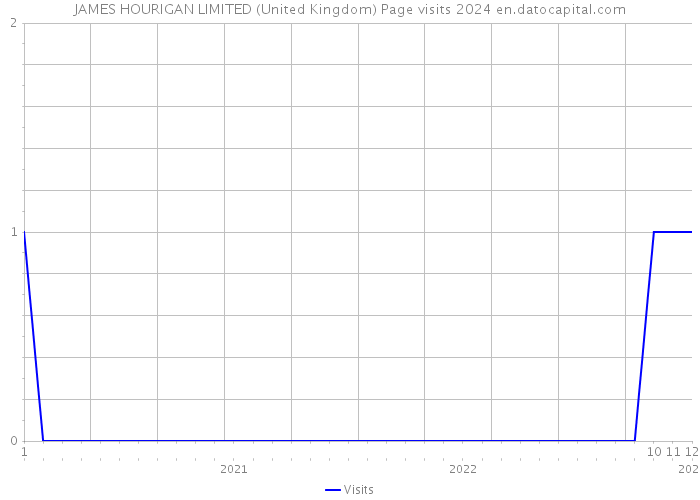 JAMES HOURIGAN LIMITED (United Kingdom) Page visits 2024 