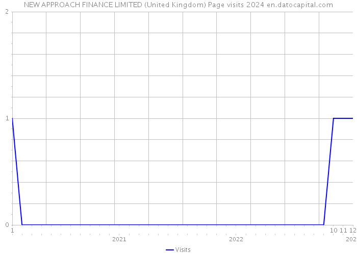 NEW APPROACH FINANCE LIMITED (United Kingdom) Page visits 2024 