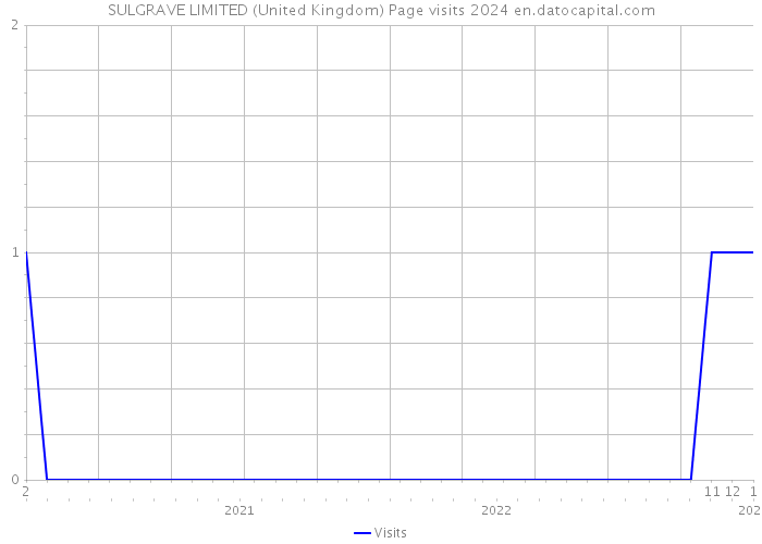 SULGRAVE LIMITED (United Kingdom) Page visits 2024 