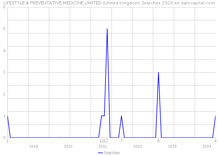 LIFESTYLE & PREVENTATIVE MEDICINE LIMITED (United Kingdom) Searches 2024 