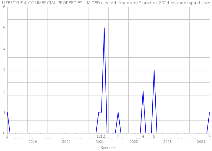 LIFESTYLE & COMMERCIAL PROPERTIES LIMITED (United Kingdom) Searches 2024 