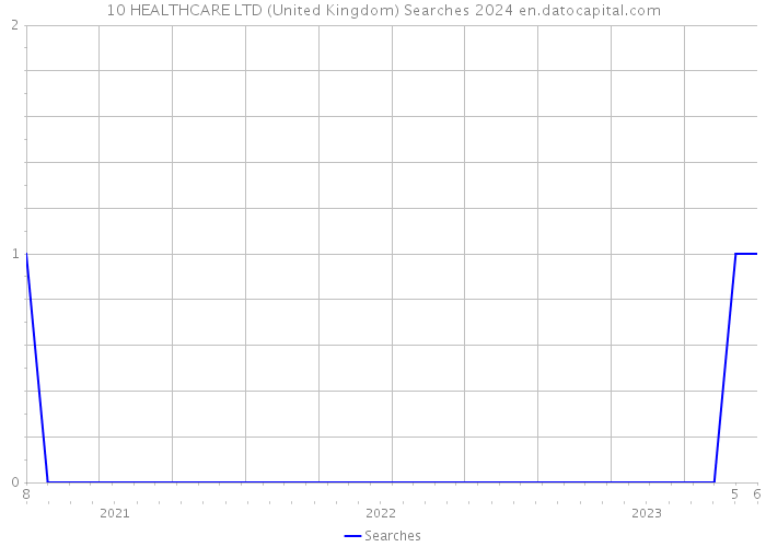 10 HEALTHCARE LTD (United Kingdom) Searches 2024 