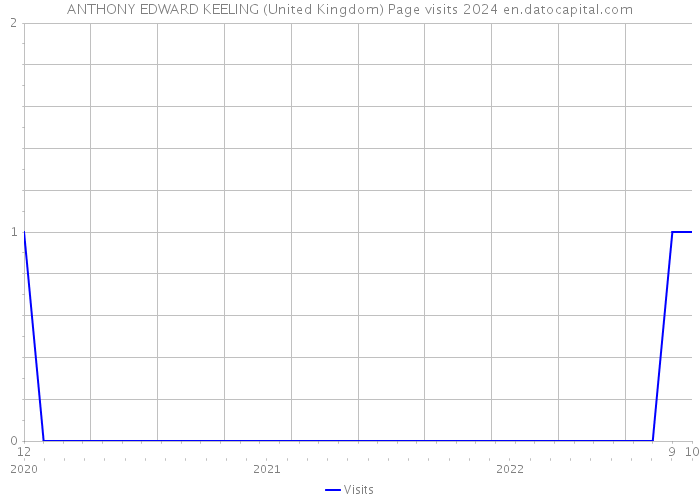 ANTHONY EDWARD KEELING (United Kingdom) Page visits 2024 