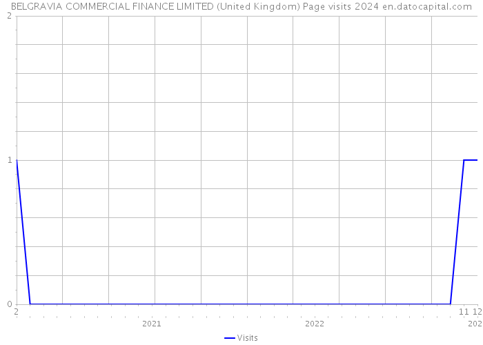 BELGRAVIA COMMERCIAL FINANCE LIMITED (United Kingdom) Page visits 2024 