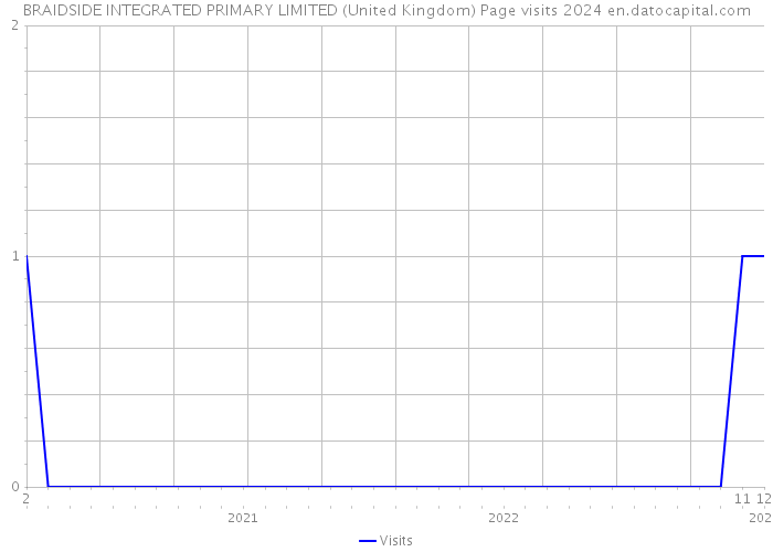 BRAIDSIDE INTEGRATED PRIMARY LIMITED (United Kingdom) Page visits 2024 