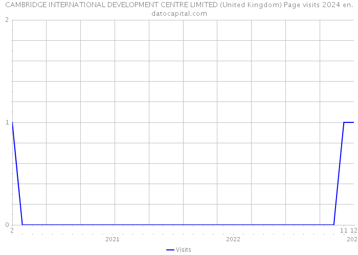 CAMBRIDGE INTERNATIONAL DEVELOPMENT CENTRE LIMITED (United Kingdom) Page visits 2024 