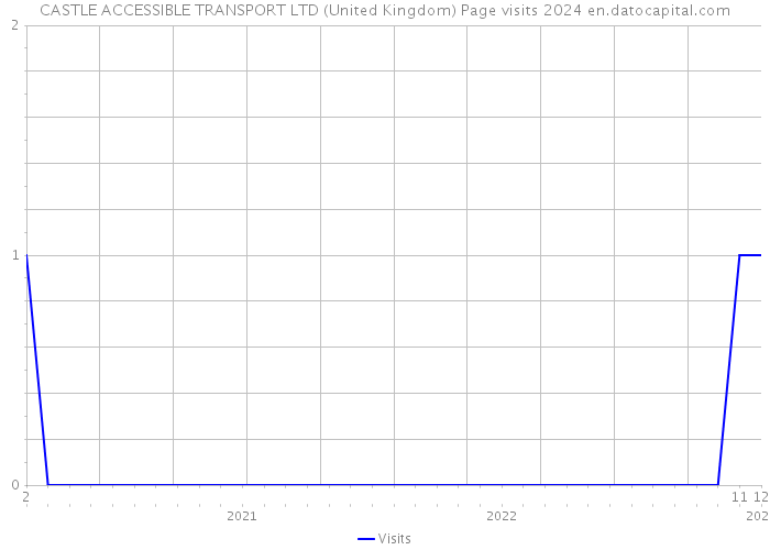 CASTLE ACCESSIBLE TRANSPORT LTD (United Kingdom) Page visits 2024 