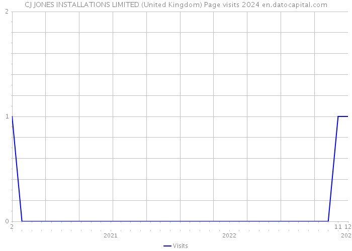 CJ JONES INSTALLATIONS LIMITED (United Kingdom) Page visits 2024 