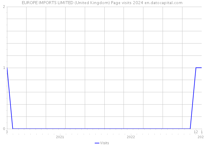 EUROPE IMPORTS LIMITED (United Kingdom) Page visits 2024 