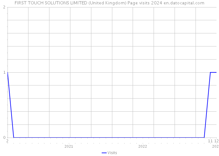 FIRST TOUCH SOLUTIONS LIMITED (United Kingdom) Page visits 2024 