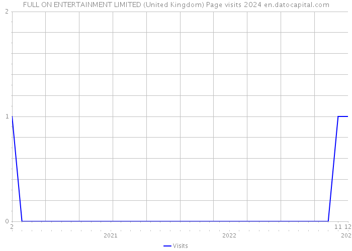 FULL ON ENTERTAINMENT LIMITED (United Kingdom) Page visits 2024 