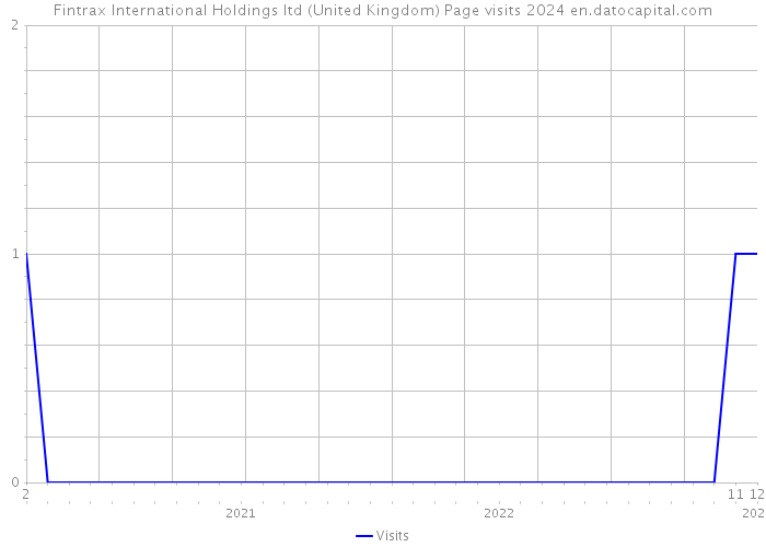 Fintrax International Holdings ltd (United Kingdom) Page visits 2024 