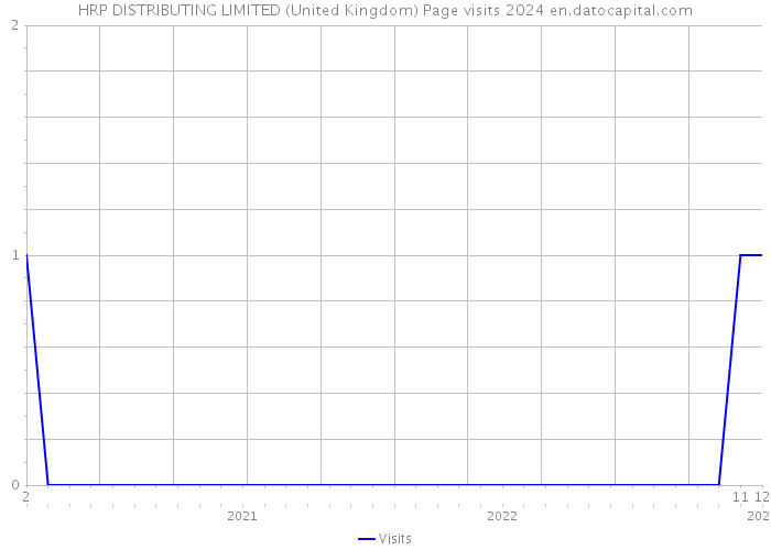 HRP DISTRIBUTING LIMITED (United Kingdom) Page visits 2024 