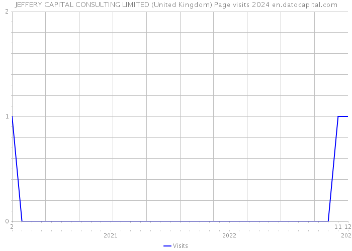 JEFFERY CAPITAL CONSULTING LIMITED (United Kingdom) Page visits 2024 