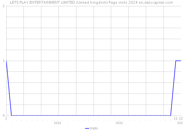 LETS PLAY ENTERTAINMENT LIMITED (United Kingdom) Page visits 2024 