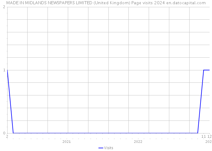 MADE IN MIDLANDS NEWSPAPERS LIMITED (United Kingdom) Page visits 2024 