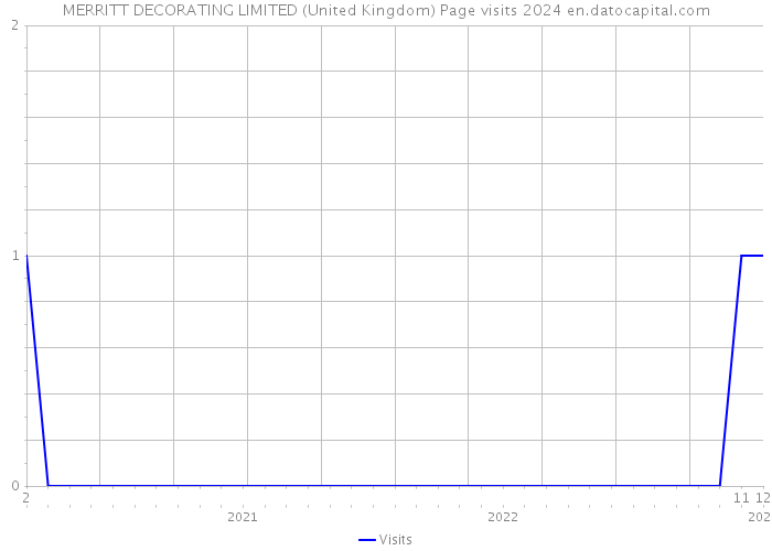 MERRITT DECORATING LIMITED (United Kingdom) Page visits 2024 