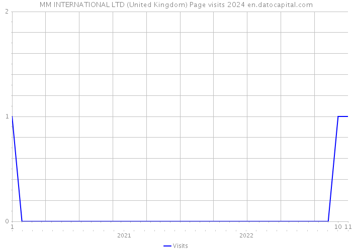 MM INTERNATIONAL LTD (United Kingdom) Page visits 2024 