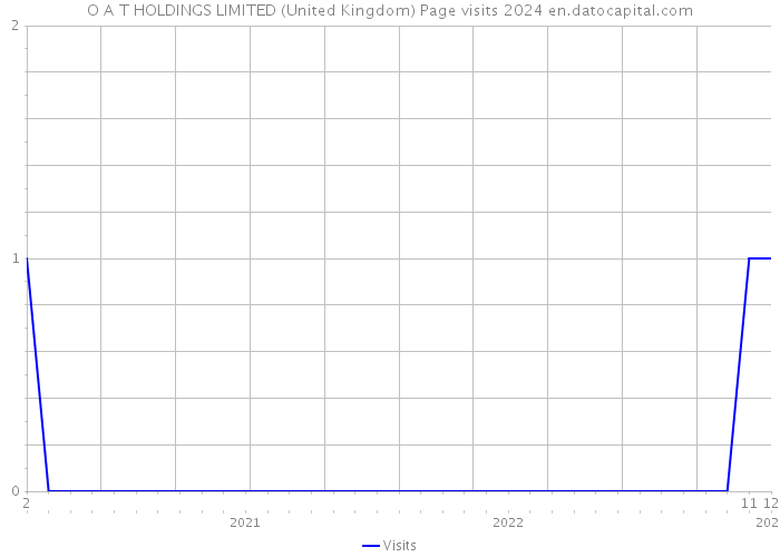 O A T HOLDINGS LIMITED (United Kingdom) Page visits 2024 