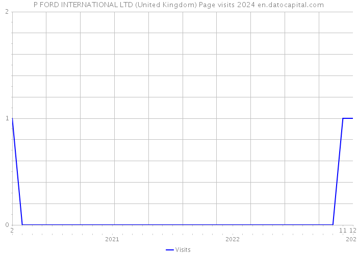 P FORD INTERNATIONAL LTD (United Kingdom) Page visits 2024 
