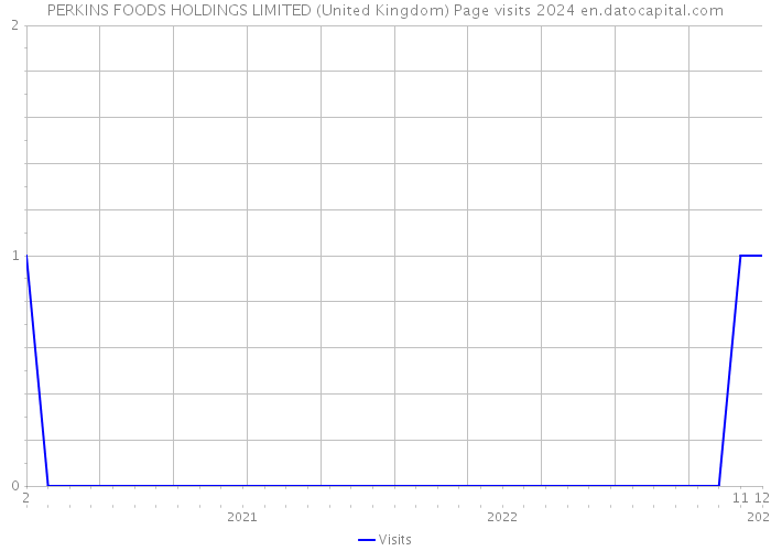 PERKINS FOODS HOLDINGS LIMITED (United Kingdom) Page visits 2024 