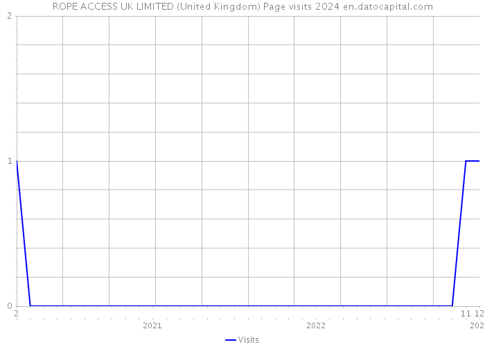 ROPE ACCESS UK LIMITED (United Kingdom) Page visits 2024 