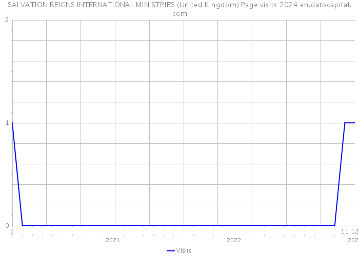 SALVATION REIGNS INTERNATIONAL MINISTRIES (United Kingdom) Page visits 2024 