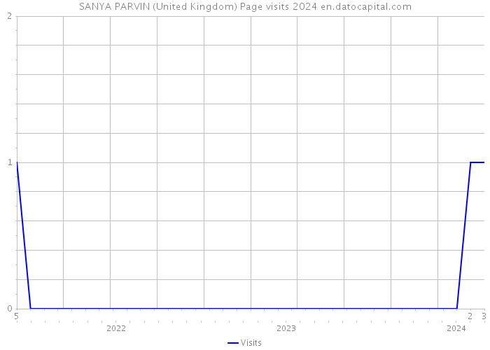 SANYA PARVIN (United Kingdom) Page visits 2024 
