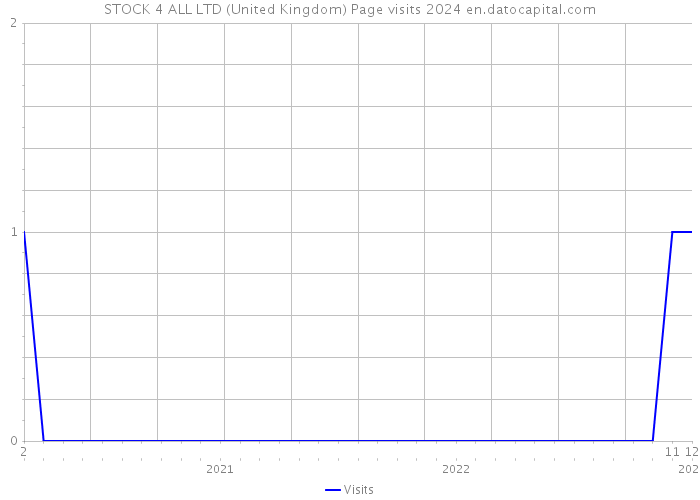 STOCK 4 ALL LTD (United Kingdom) Page visits 2024 