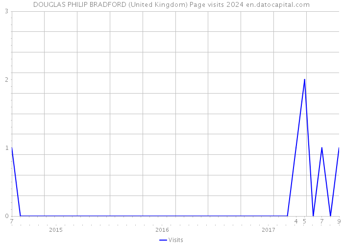 DOUGLAS PHILIP BRADFORD (United Kingdom) Page visits 2024 