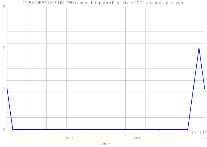ONE MORE ROOF LIMITED (United Kingdom) Page visits 2024 