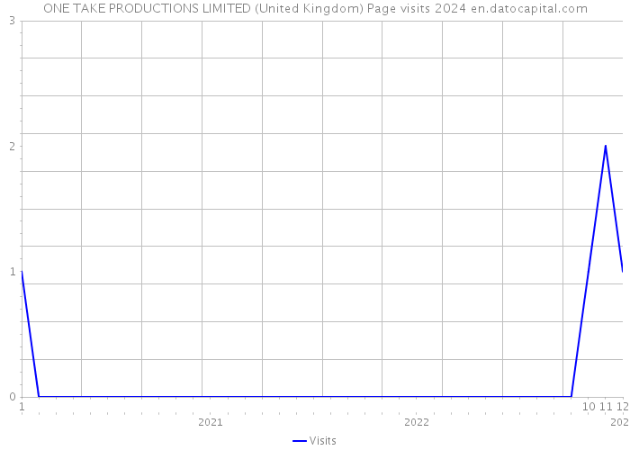 ONE TAKE PRODUCTIONS LIMITED (United Kingdom) Page visits 2024 