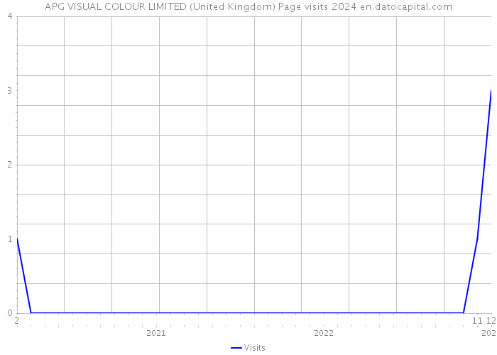 APG VISUAL COLOUR LIMITED (United Kingdom) Page visits 2024 