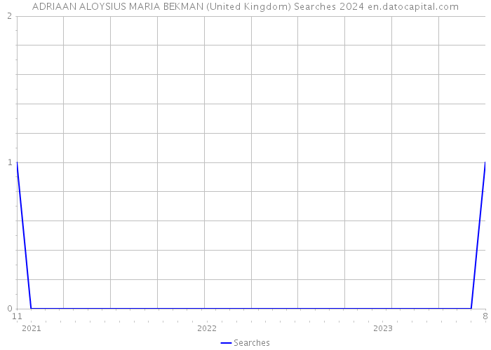 ADRIAAN ALOYSIUS MARIA BEKMAN (United Kingdom) Searches 2024 