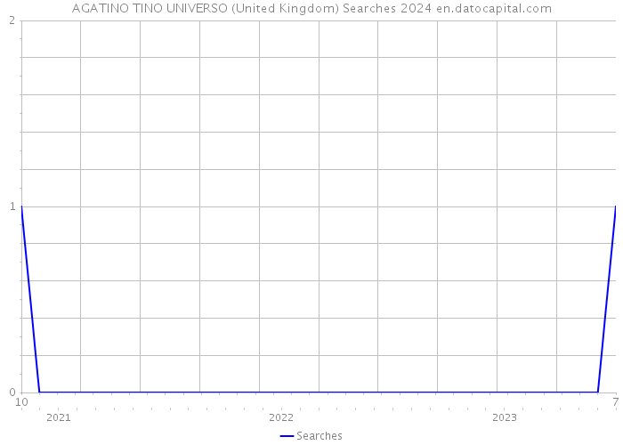 AGATINO TINO UNIVERSO (United Kingdom) Searches 2024 