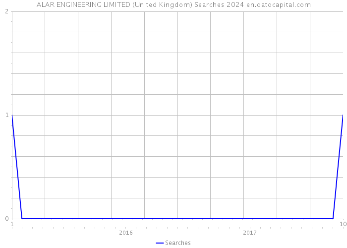 ALAR ENGINEERING LIMITED (United Kingdom) Searches 2024 