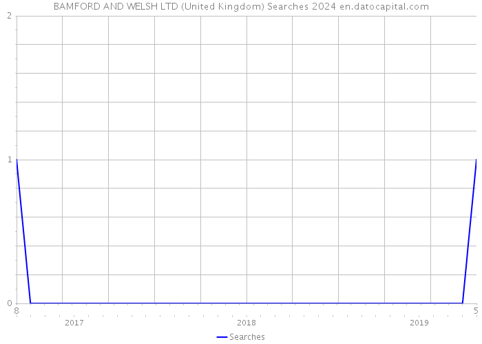 BAMFORD AND WELSH LTD (United Kingdom) Searches 2024 
